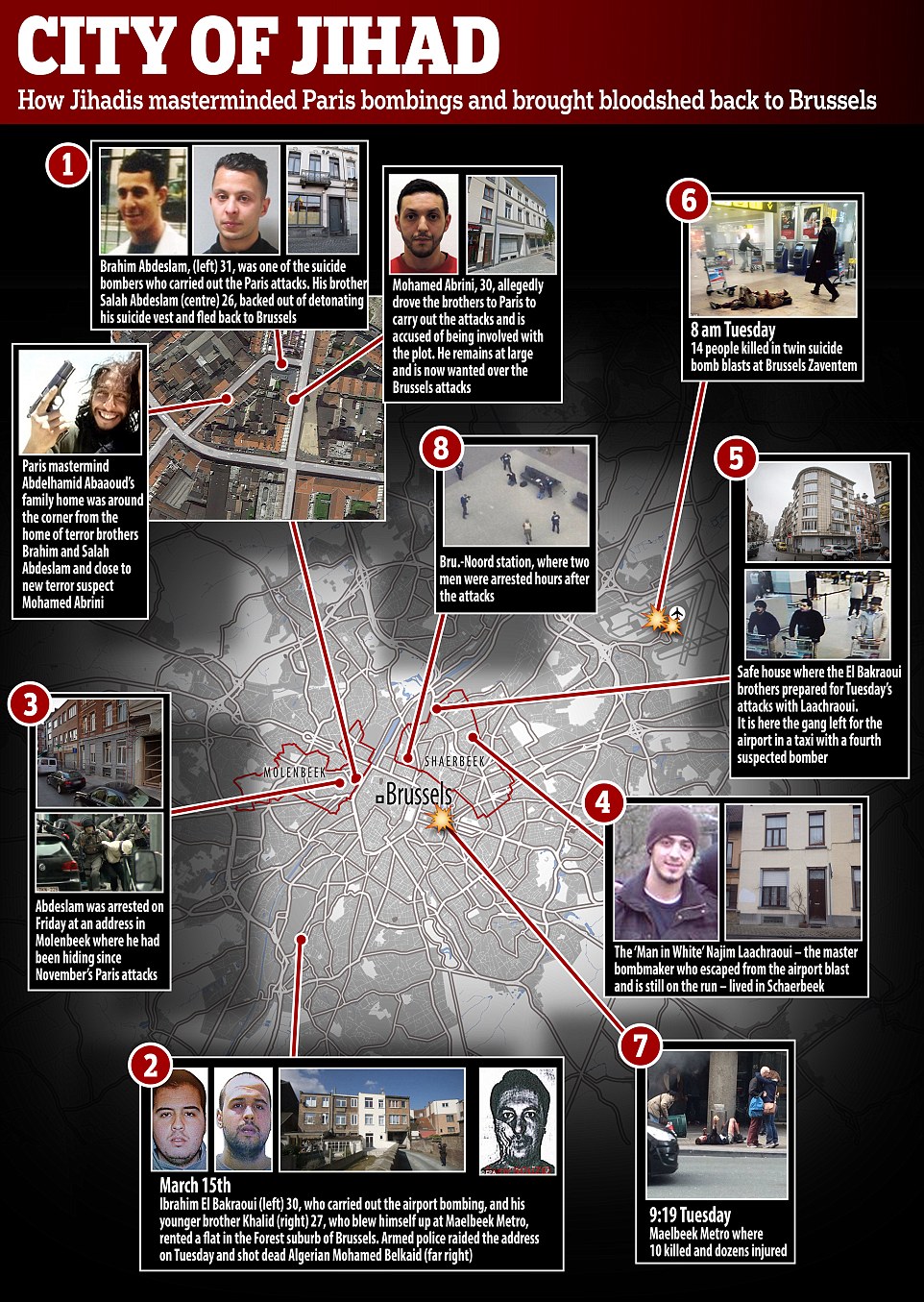 Web of terror: MailOnline can reveal how an ISIS terror network from across Brussels first took murder to the streets of Paris killing 130 before members of the cell who survived returned to the Belgian capital. In the past week, as police closed in, some members including Salah Abdeslam were either arrested or killed before the team of four bombers launched twin attacks yesterday, killing 34. Now the manhunt for the Man in White Najim Laachraoui continues