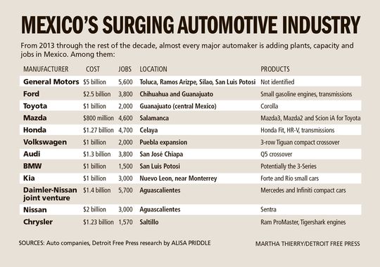 Mexico's surging automotive industry