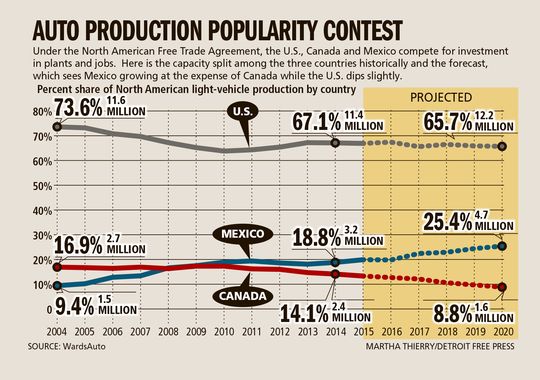 Auto production popularity contest